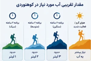 مقدار تقریبی آب مورد نیاز در کوهنوردی